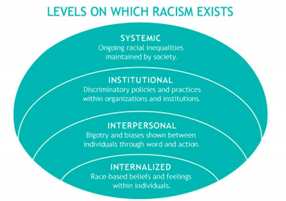 Levels on Which Racism Exists: Systemic, Institutional, Interpersonal, Internalized