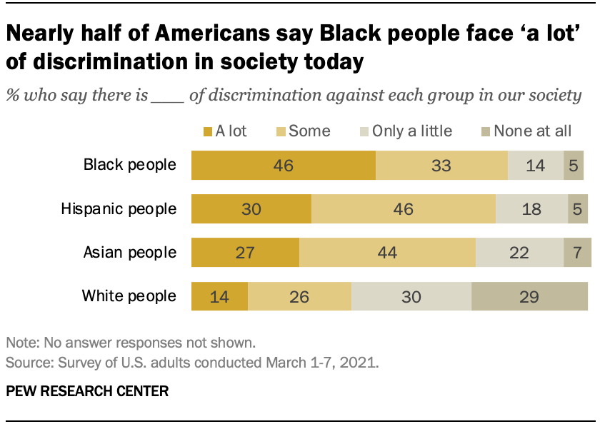 Nearly half of Americans say Black people face 'a lot' of discrimination in society today