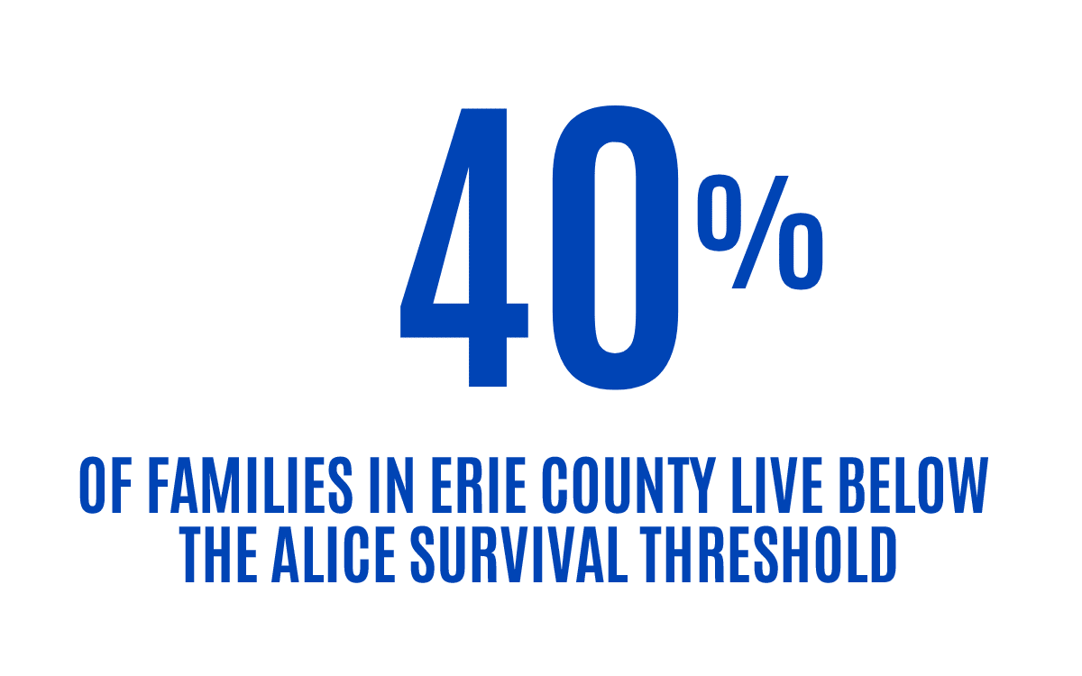 42% of Families in Erie County Live Below the Alice Survival Threshold